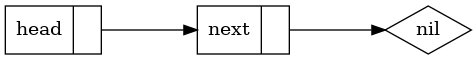 digraph llist {
  layout = "circo"

  node [shape=record]
  head[label="head|<n>"]
  next[label="next|<n>"]
  null[label="nil" shape="diamond"]

  head:n -> next
  next:n -> null
}